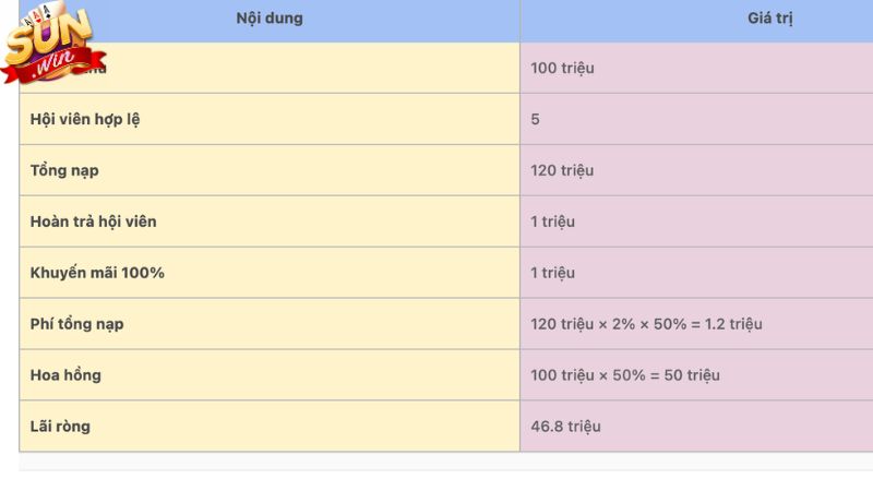 Ưu điểm nổi bật khi tham gia đại lý Sunwin